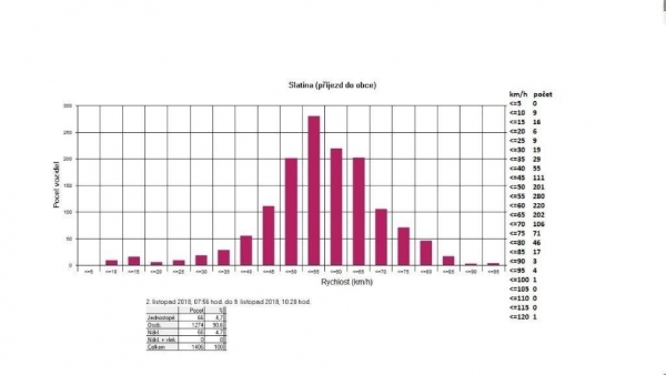Vjezd do obce od Výškovic hlídá radar, preventivní opatření má za cíl zvýšit bezpečnost