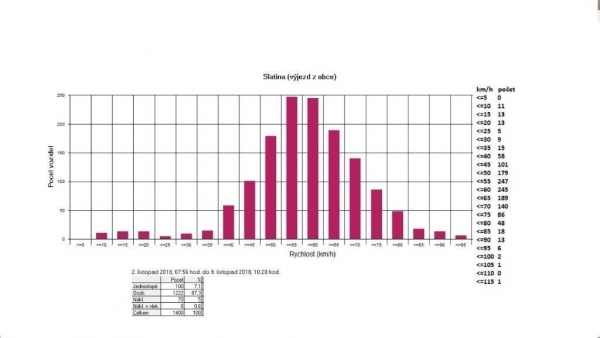 Vjezd do obce od Výškovic hlídá radar, preventivní opatření má za cíl zvýšit bezpečnost