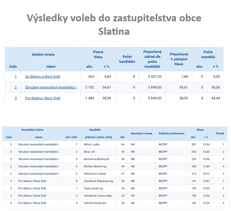 Výsledky volby do zastupitelstev obcí konané 09.10. - 10.10.2026.